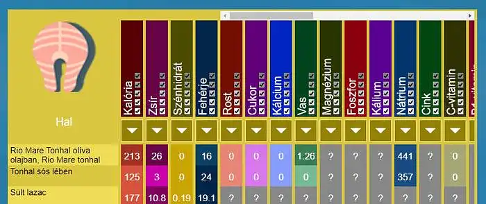 What do you think about the development of the Calorie Table menu item?